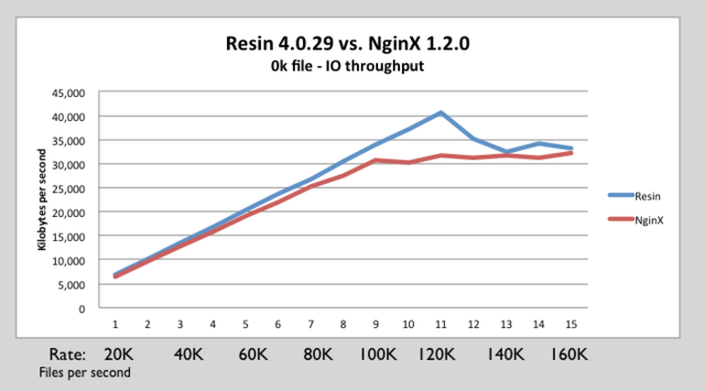 Nginx resin 0k IO throughput.png