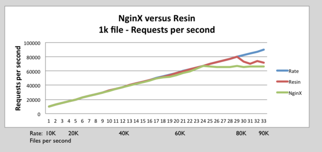 Resin nginx 1k requests per second.png