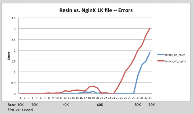 Resin nginx 1k errors.png