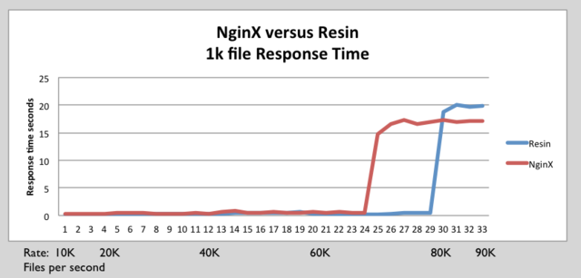 Resin nginx 1k response time.png